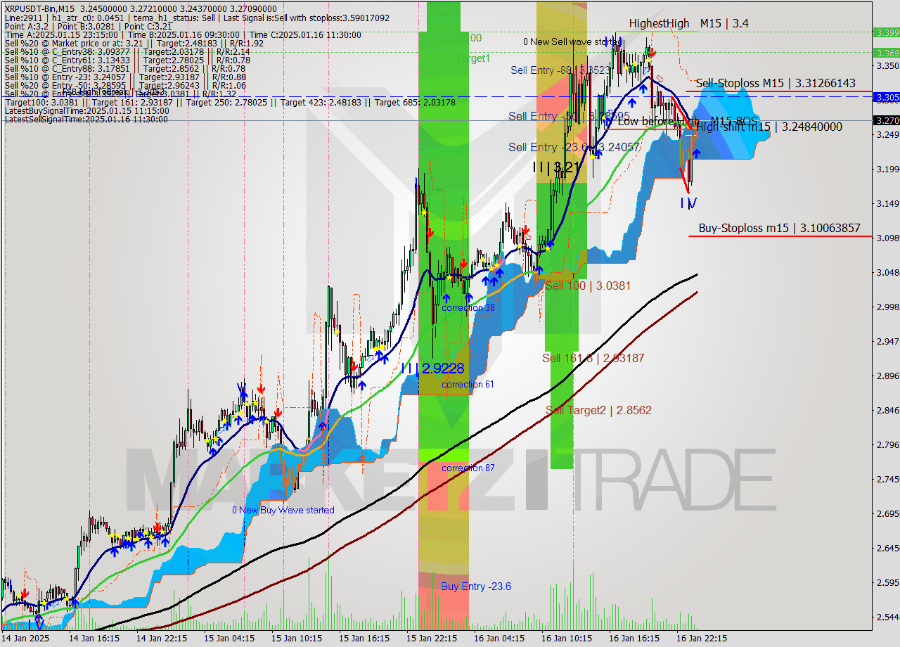 XRPUSDT-Bin M15 Signal