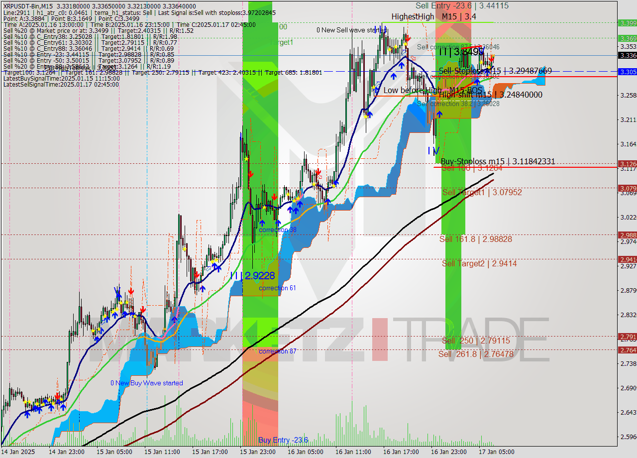XRPUSDT-Bin M15 Signal