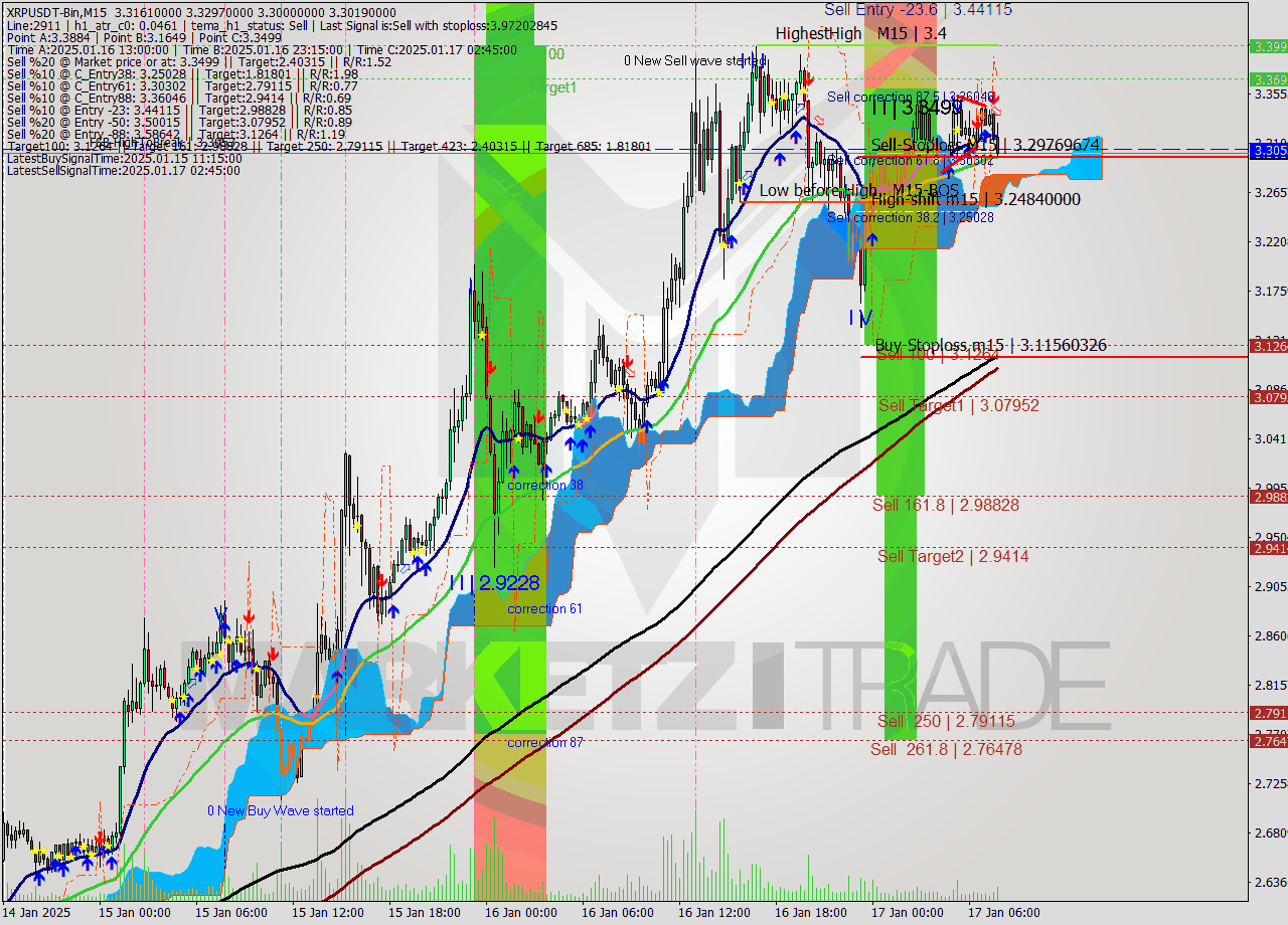 XRPUSDT-Bin M15 Signal