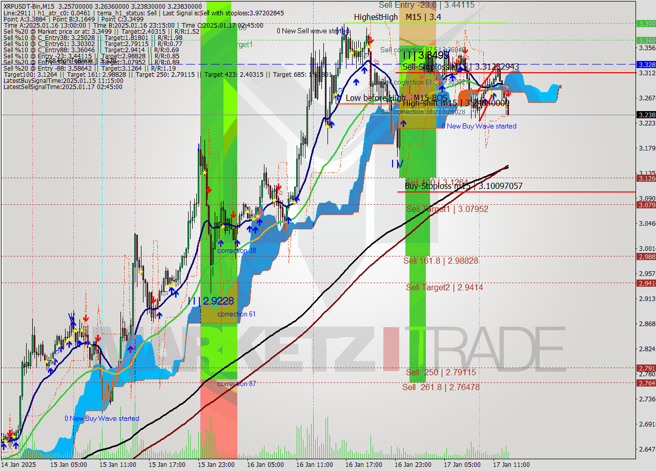 XRPUSDT-Bin M15 Signal