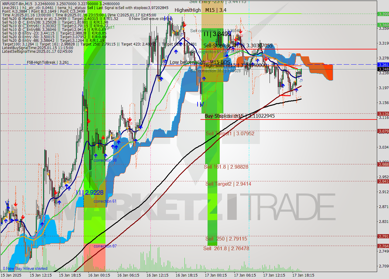 XRPUSDT-Bin M15 Signal