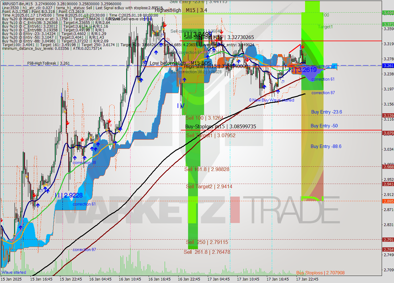 XRPUSDT-Bin M15 Signal