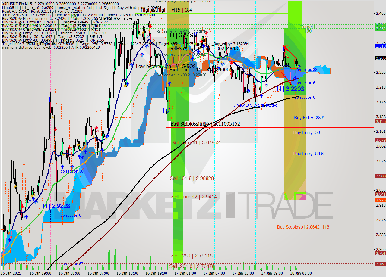 XRPUSDT-Bin M15 Analysis XRPUSDT-Bin M15 Signal