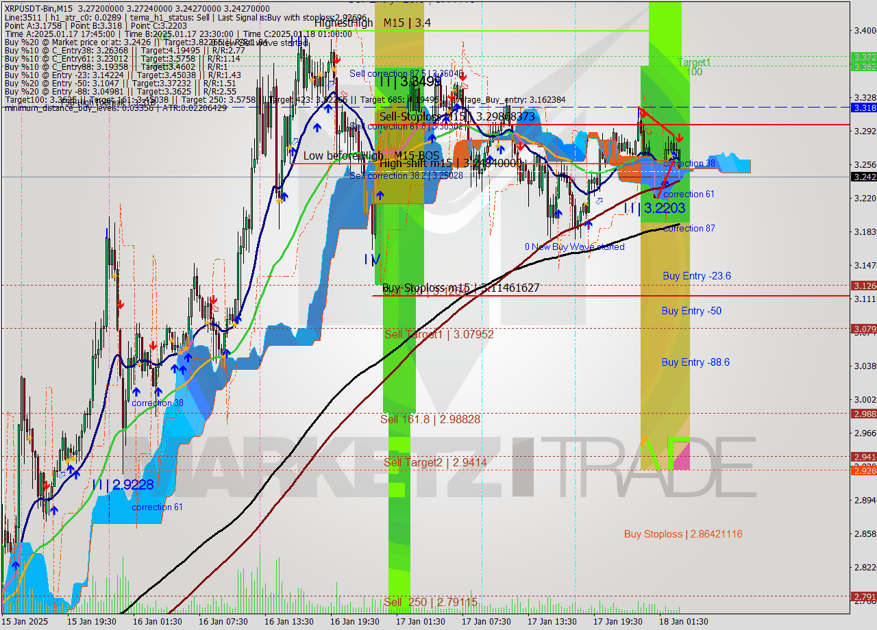 XRPUSDT-Bin M15 Signal