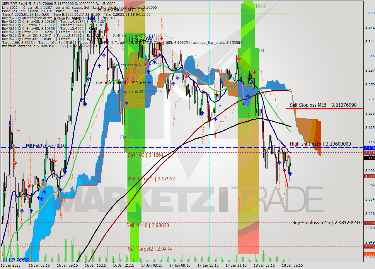 XRPUSDT-Bin M15 Analysis XRPUSDT-Bin M15 Signal