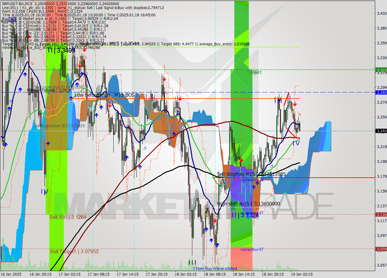 XRPUSDT-Bin M15 Analysis XRPUSDT-Bin M15 Signal