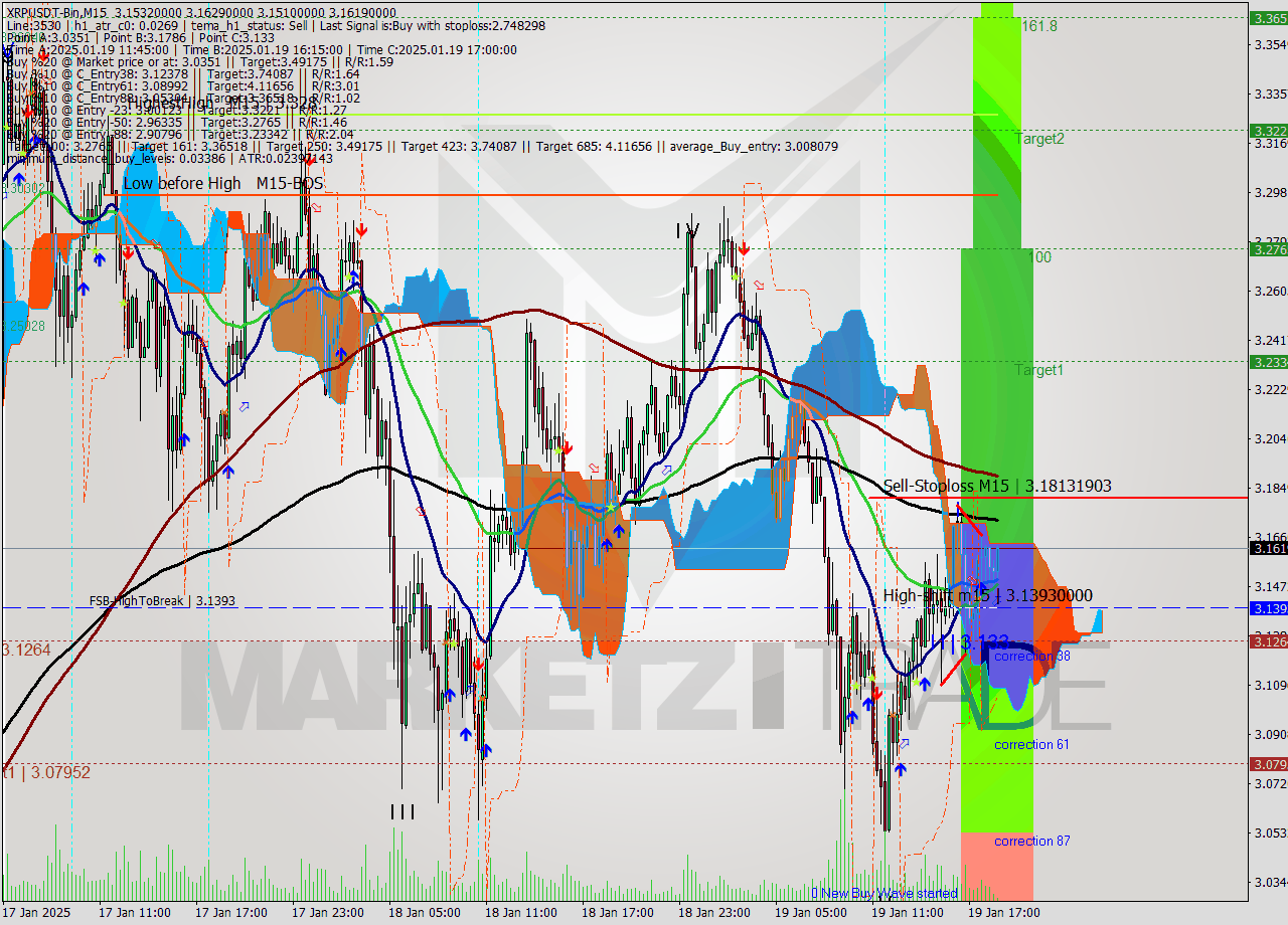 XRPUSDT-Bin M15 Analysis XRPUSDT-Bin M15 Signal