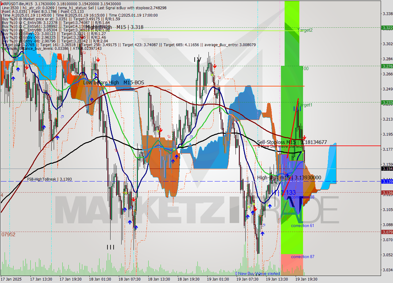 XRPUSDT-Bin M15 Signal