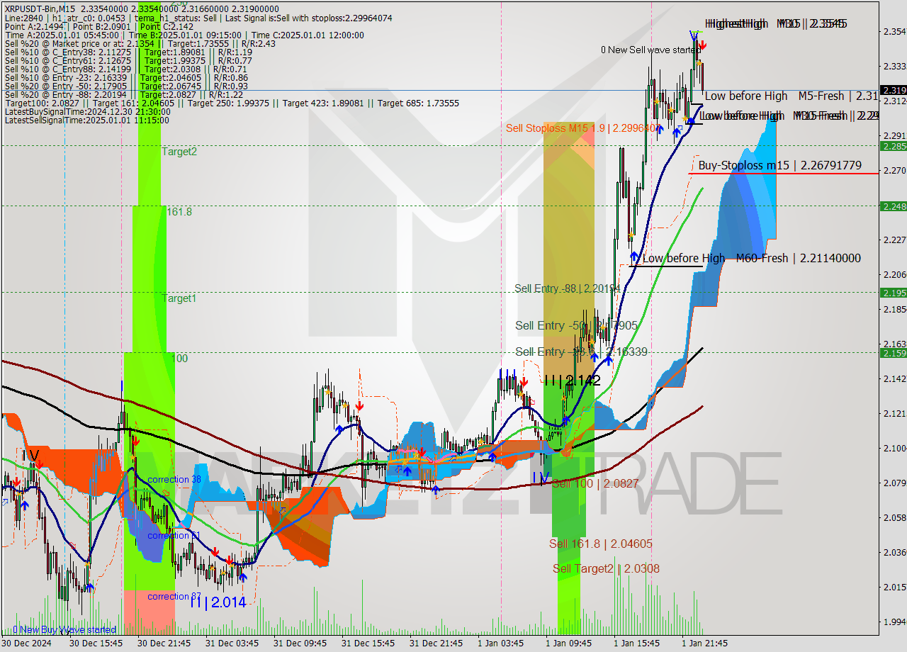 XRPUSDT-Bin M15 Analysis XRPUSDT-Bin M15 Signal