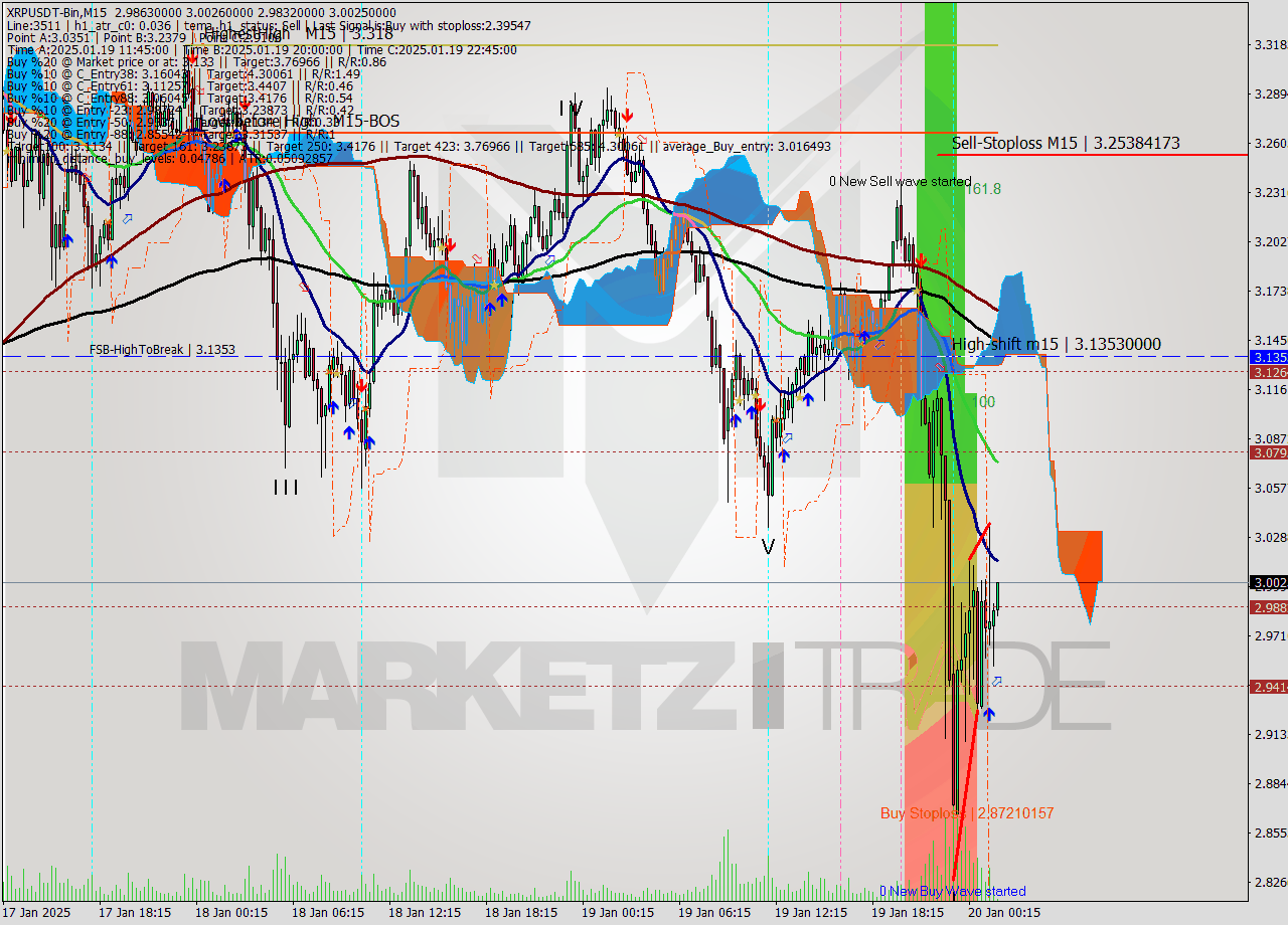 XRPUSDT-Bin M15 Signal