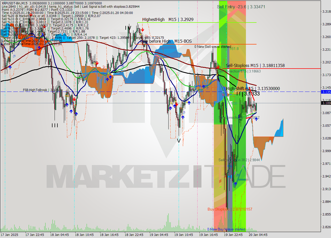 XRPUSDT-Bin M15 Analysis XRPUSDT-Bin M15 Signal