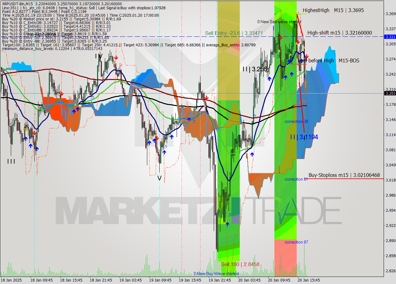 XRPUSDT-Bin M15 Analysis XRPUSDT-Bin M15 Signal