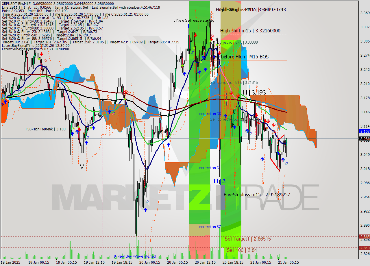 XRPUSDT-Bin M15 Signal
