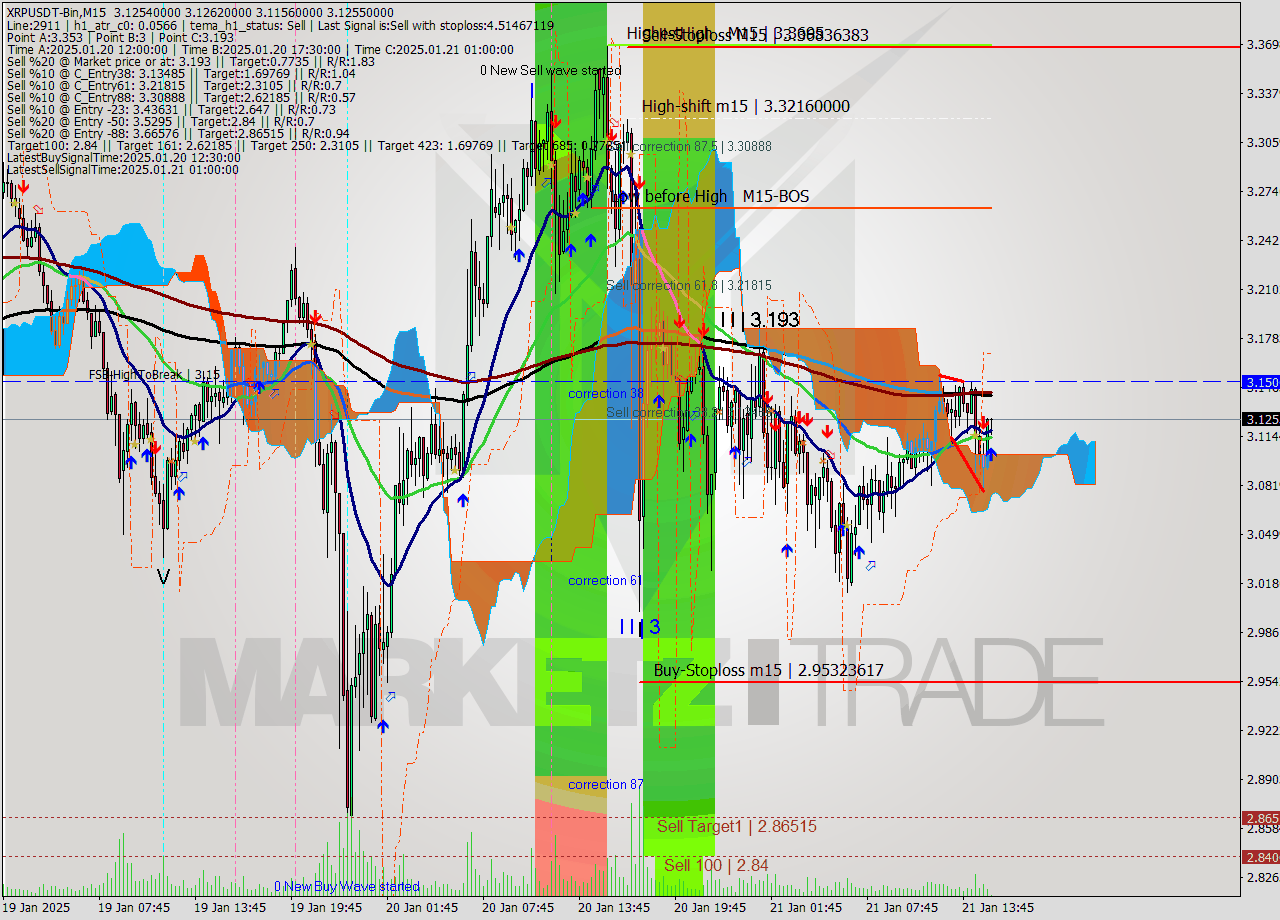 XRPUSDT-Bin M15 Signal