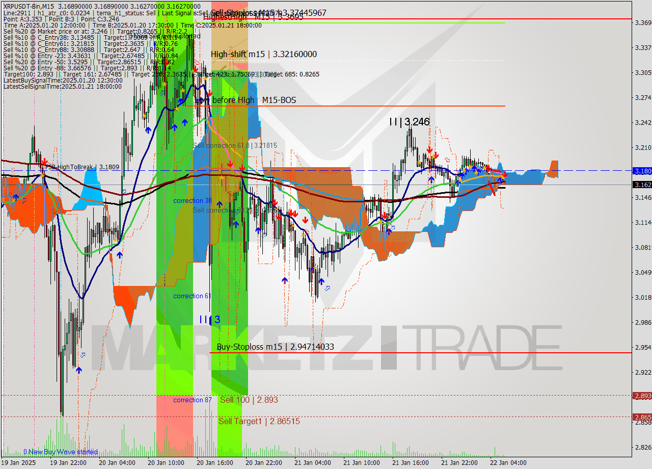 XRPUSDT-Bin M15 Analysis XRPUSDT-Bin M15 Signal