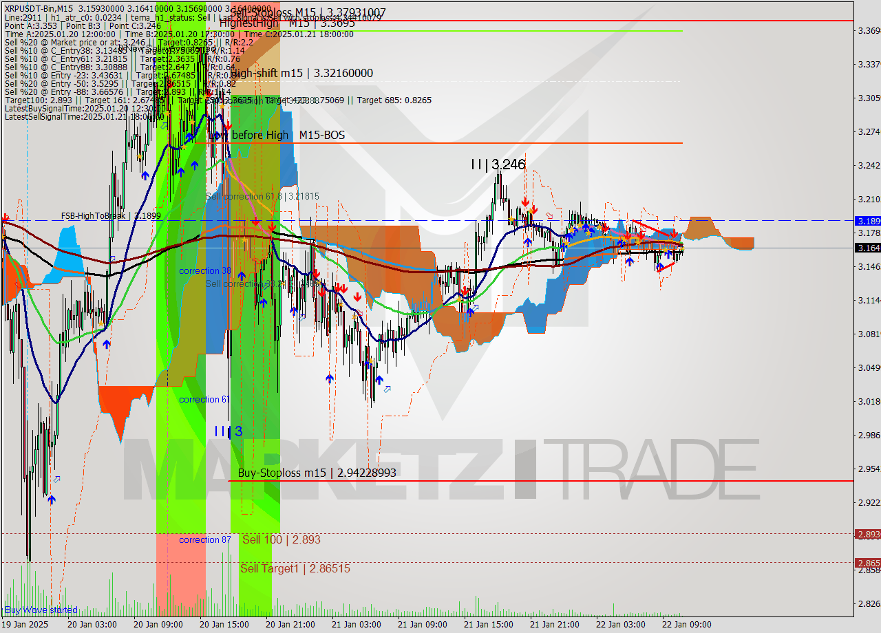 XRPUSDT-Bin M15 Analysis XRPUSDT-Bin M15 Signal