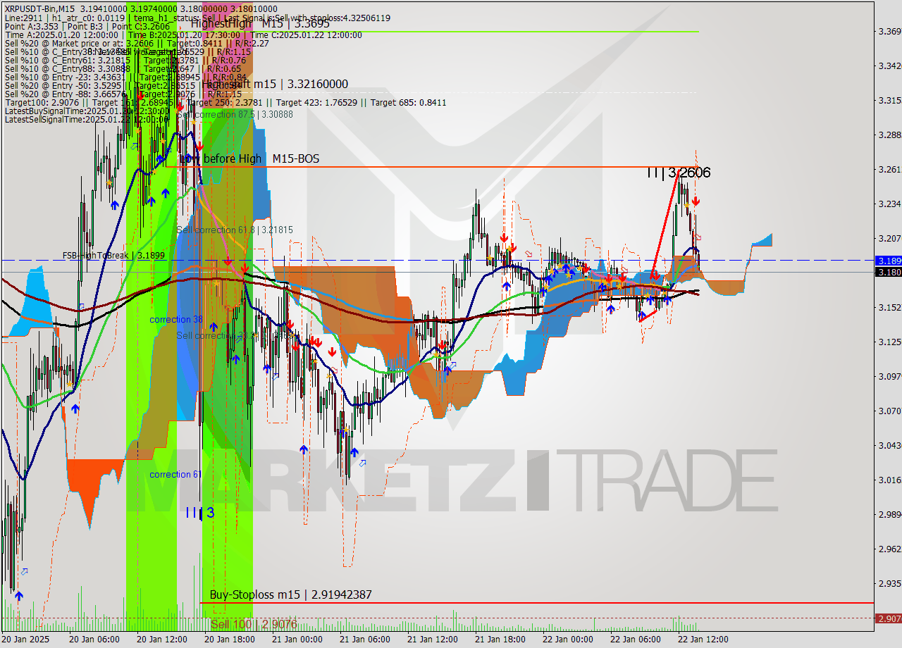 XRPUSDT-Bin M15 Signal