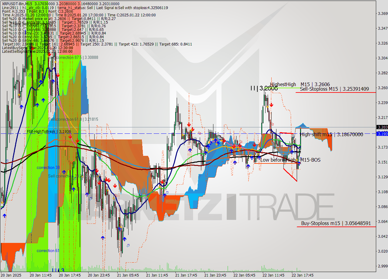 XRPUSDT-Bin M15 Signal