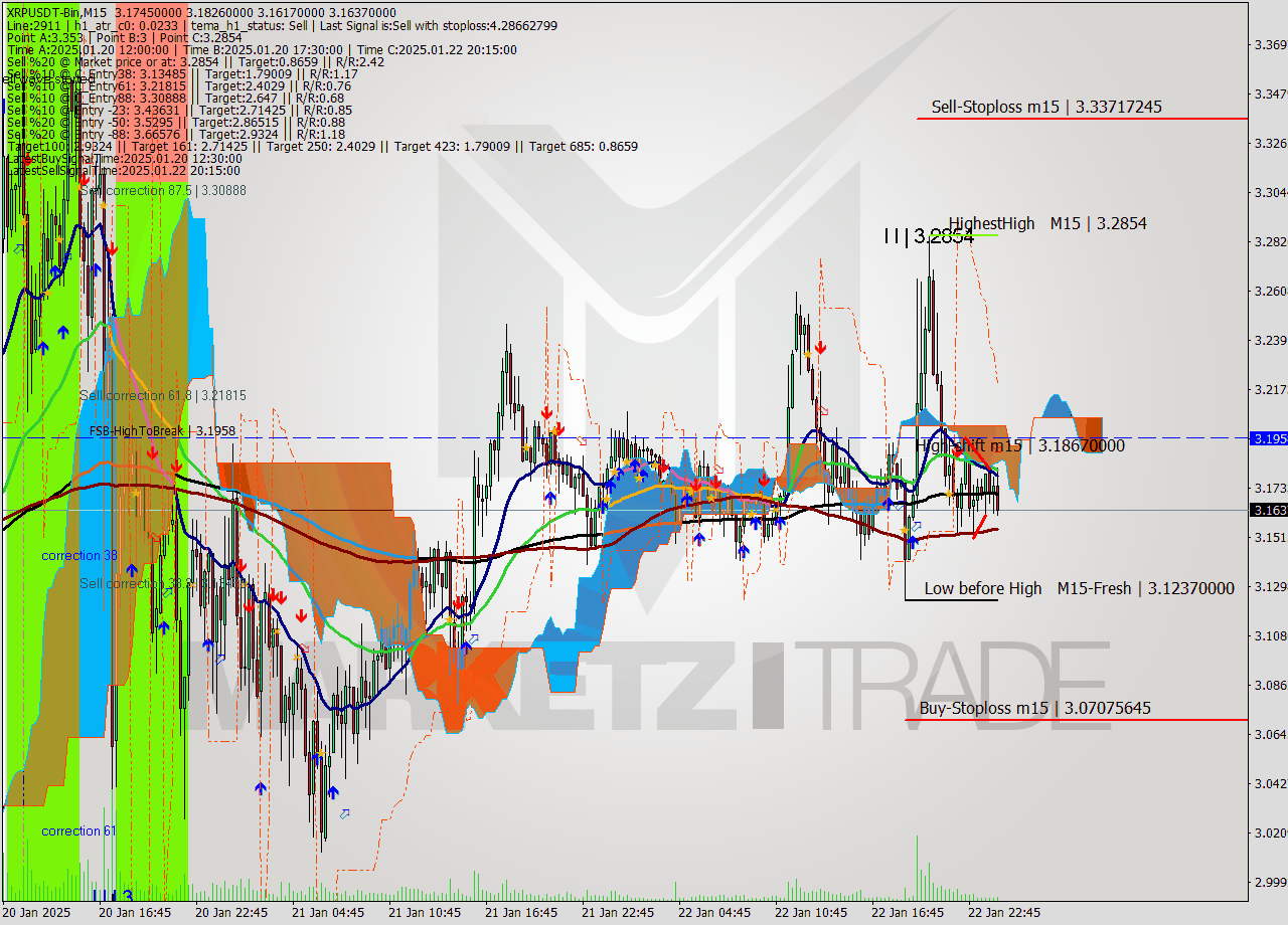 XRPUSDT-Bin M15 Signal