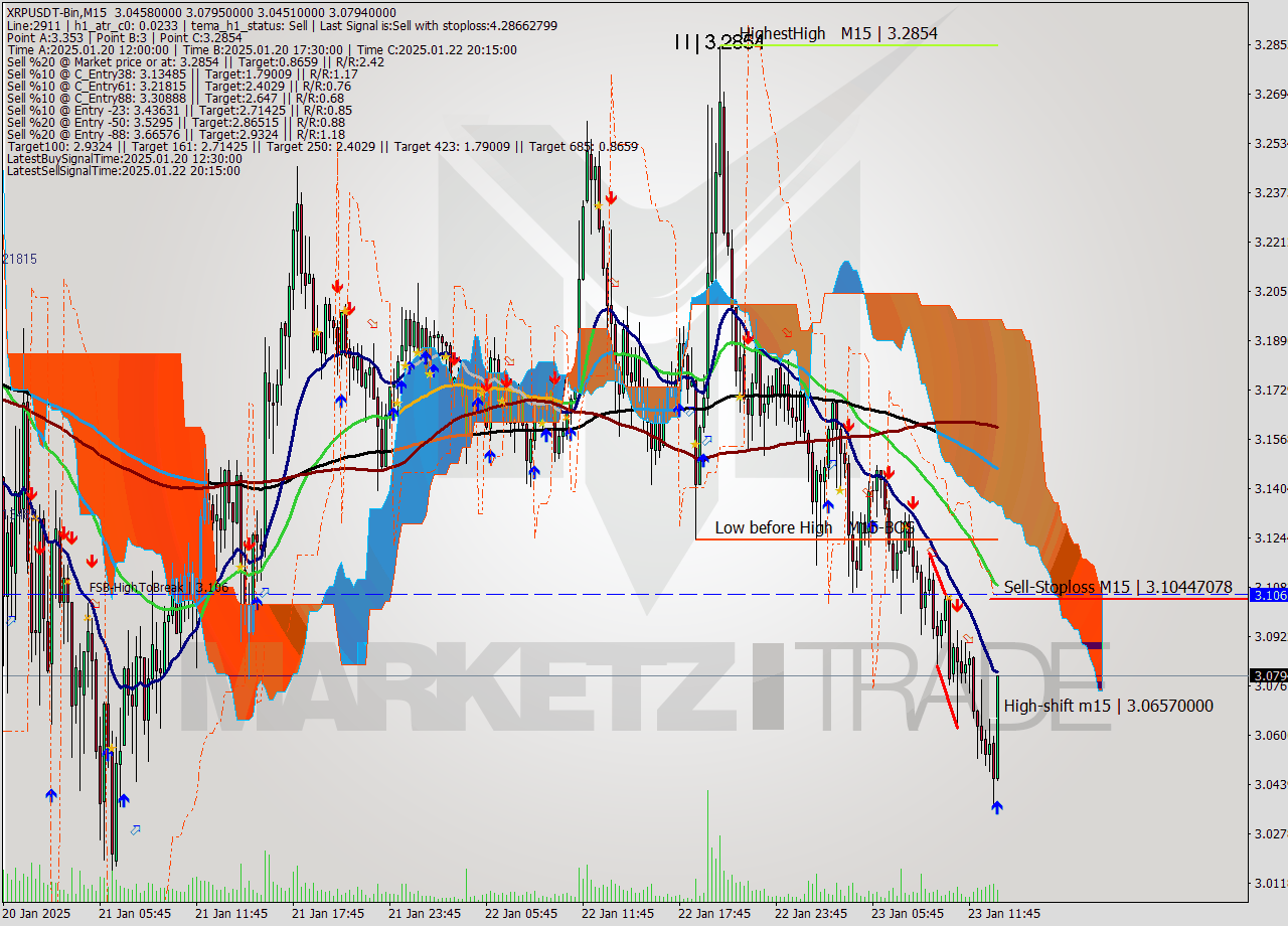 XRPUSDT-Bin M15 Signal