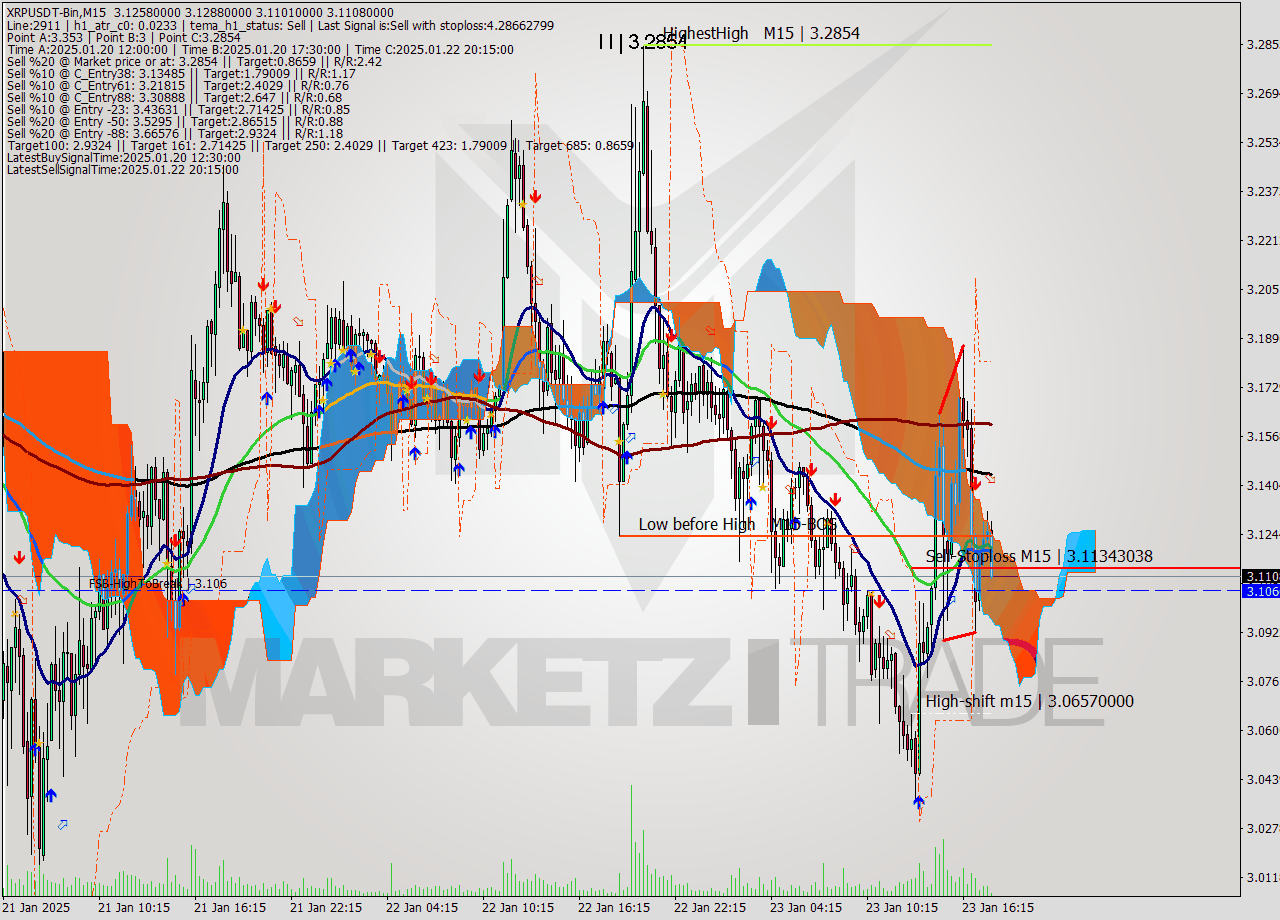 XRPUSDT-Bin M15 Signal