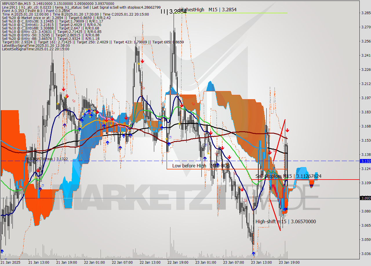 XRPUSDT-Bin M15 Signal