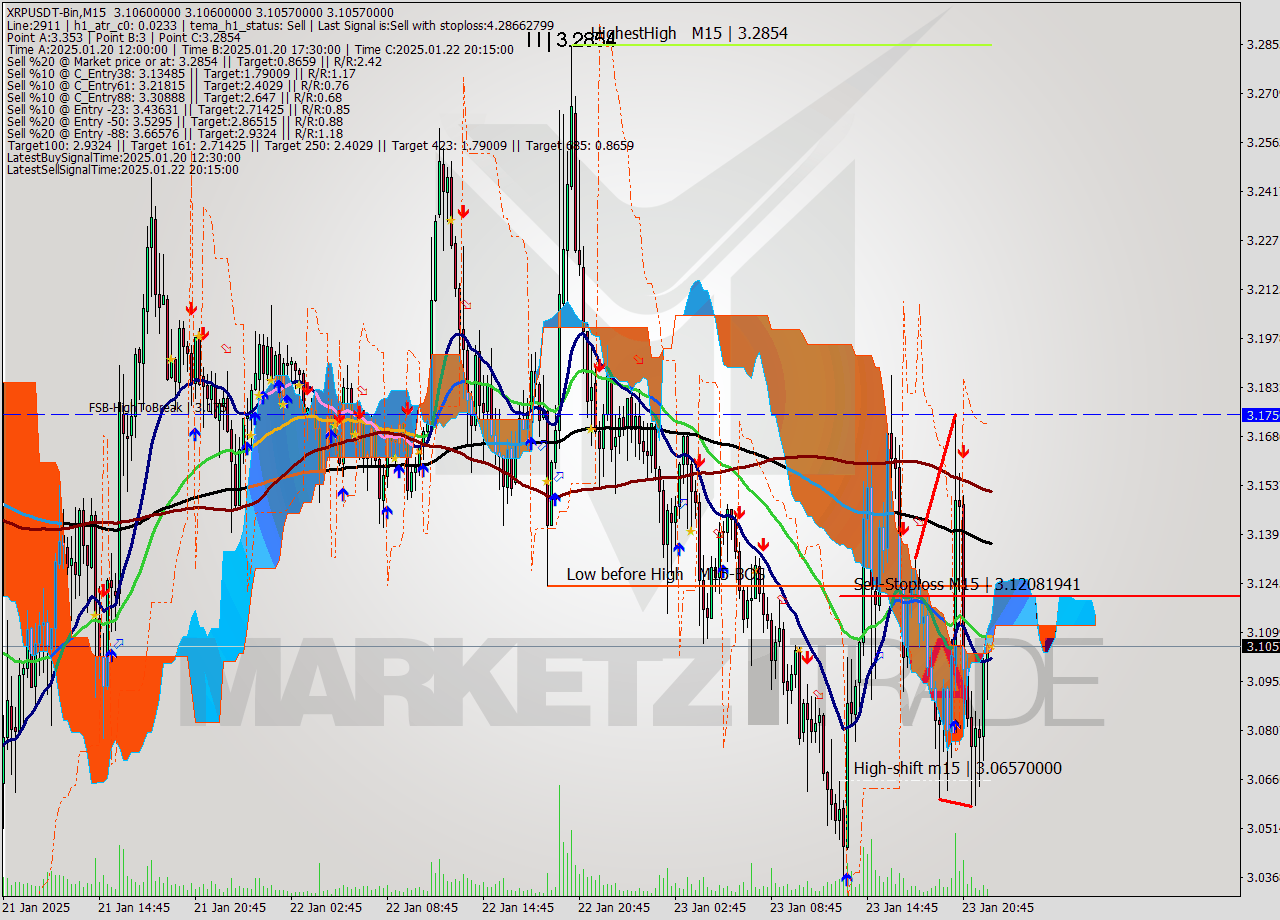 XRPUSDT-Bin M15 Signal