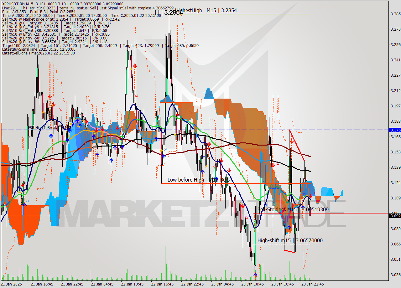 XRPUSDT-Bin M15 Signal