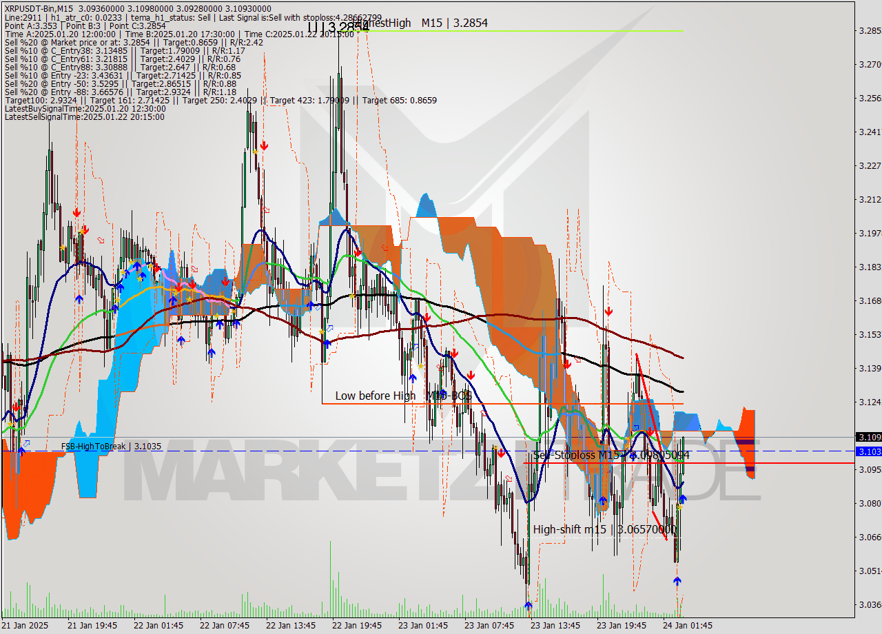 XRPUSDT-Bin M15 Signal