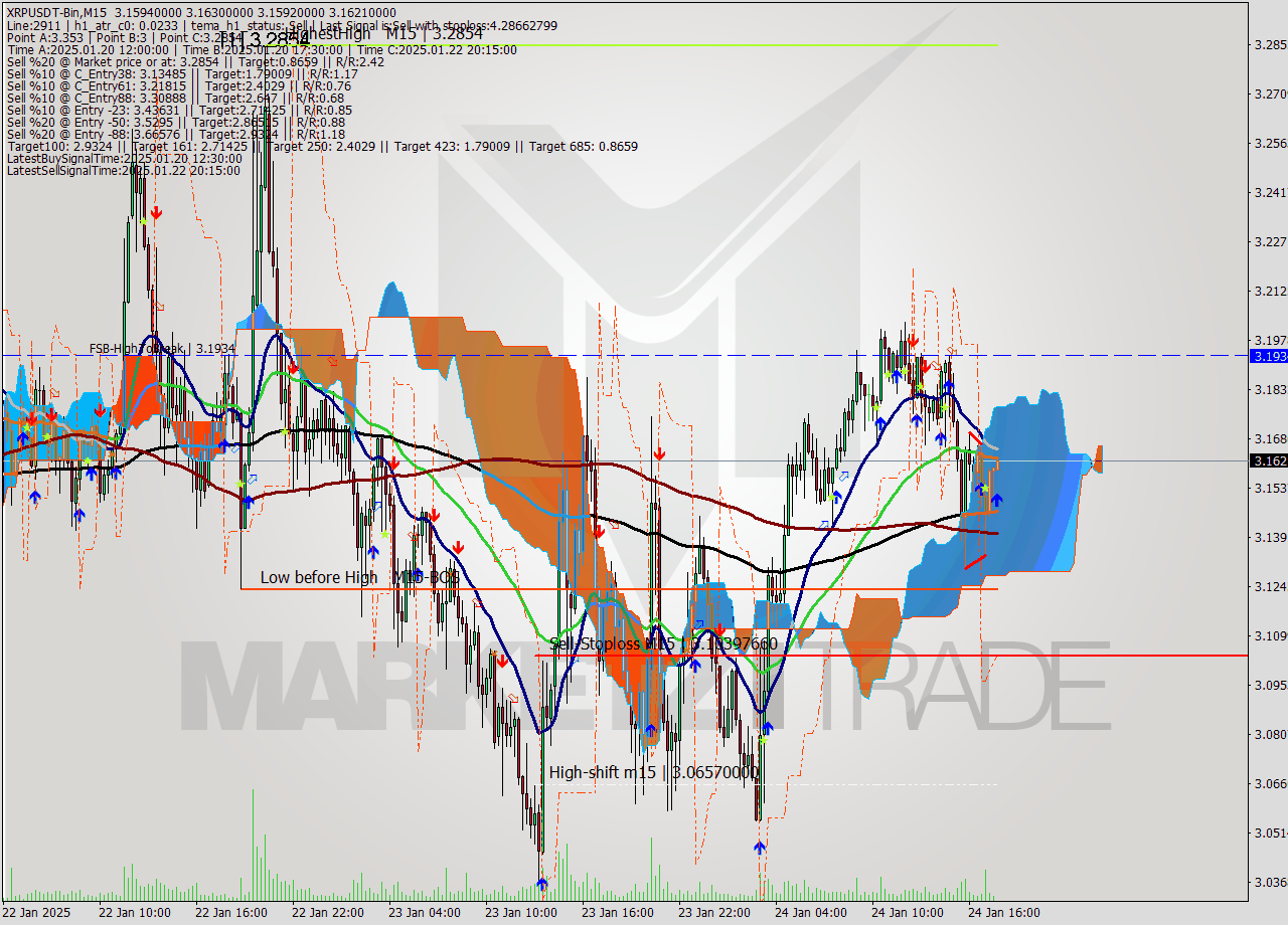 XRPUSDT-Bin M15 Signal