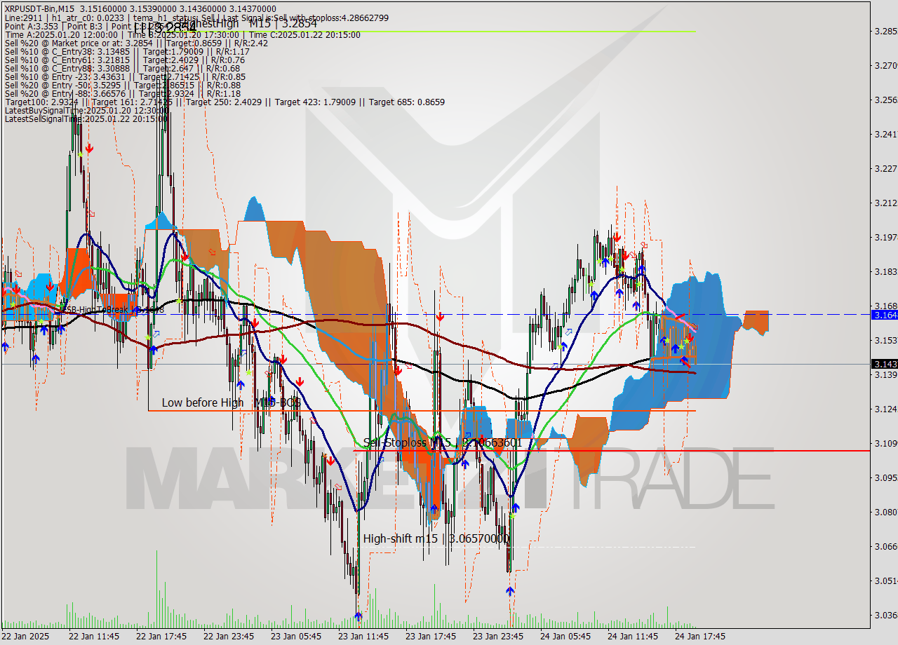 XRPUSDT-Bin M15 Signal