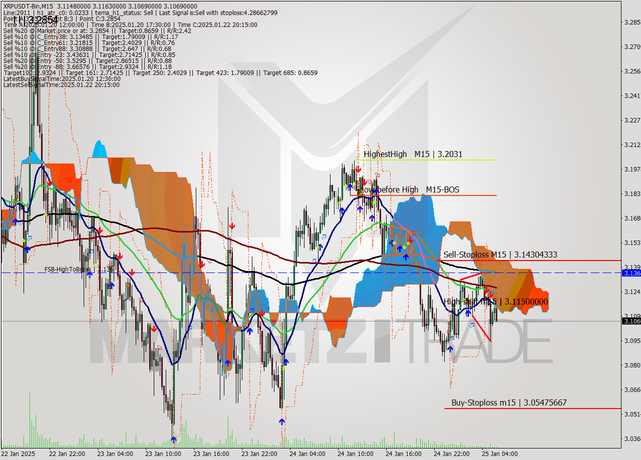 XRPUSDT-Bin M15 Signal