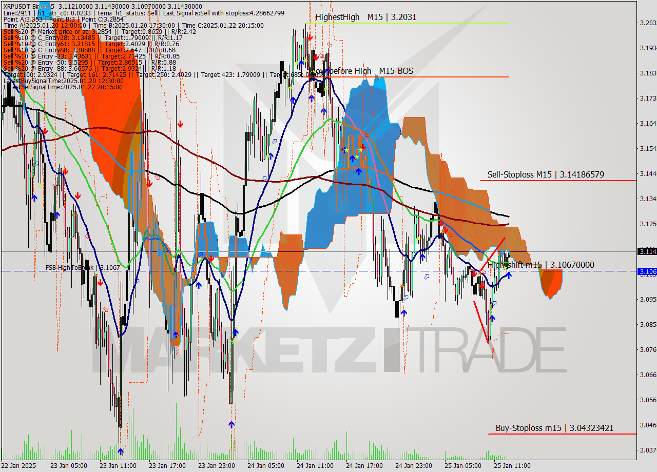XRPUSDT-Bin M15 Signal