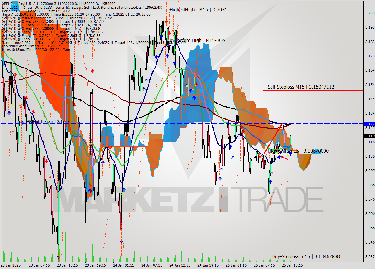 XRPUSDT-Bin M15 Signal