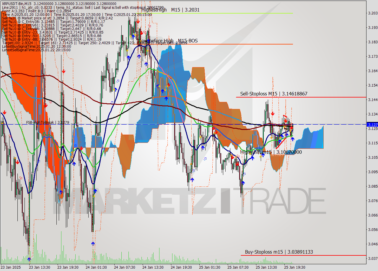 XRPUSDT-Bin M15 Signal