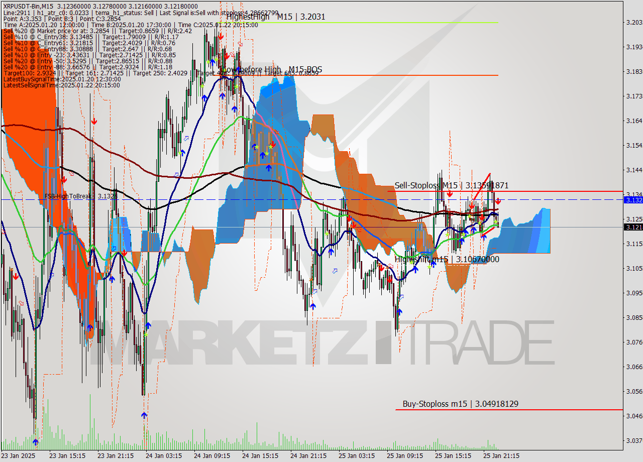 XRPUSDT-Bin M15 Signal