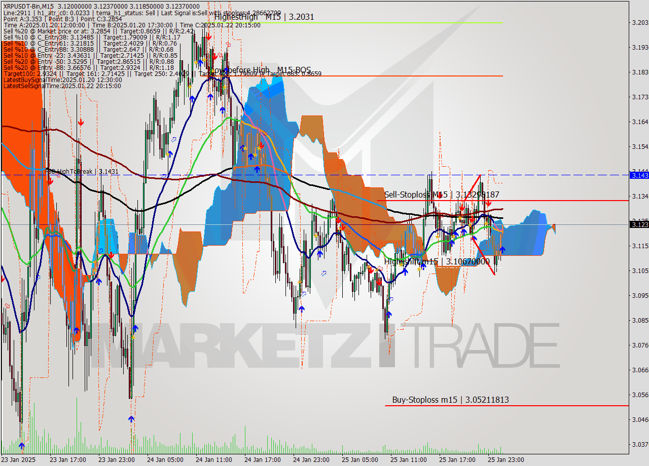XRPUSDT-Bin M15 Signal