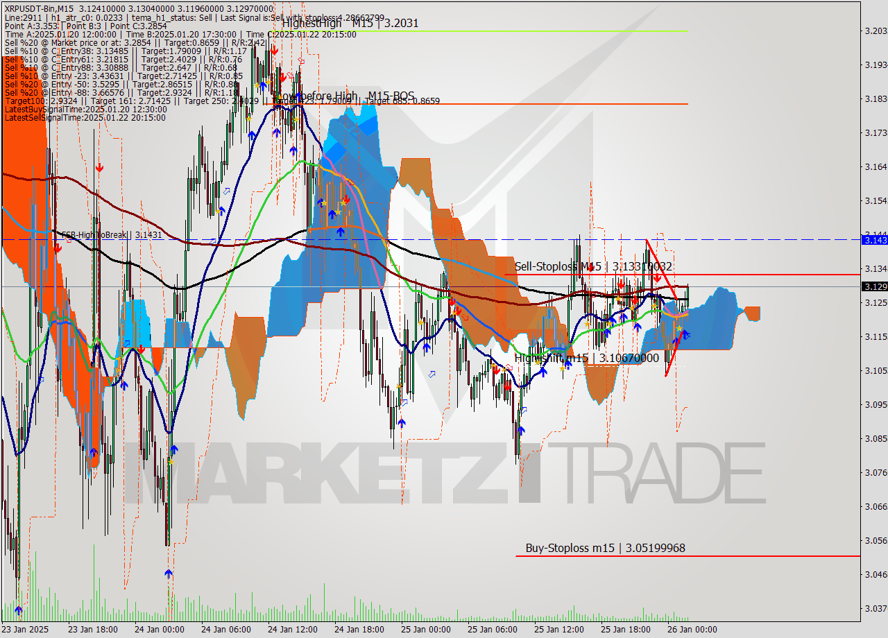 XRPUSDT-Bin M15 Signal