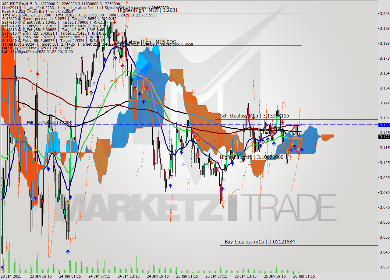 XRPUSDT-Bin M15 Signal