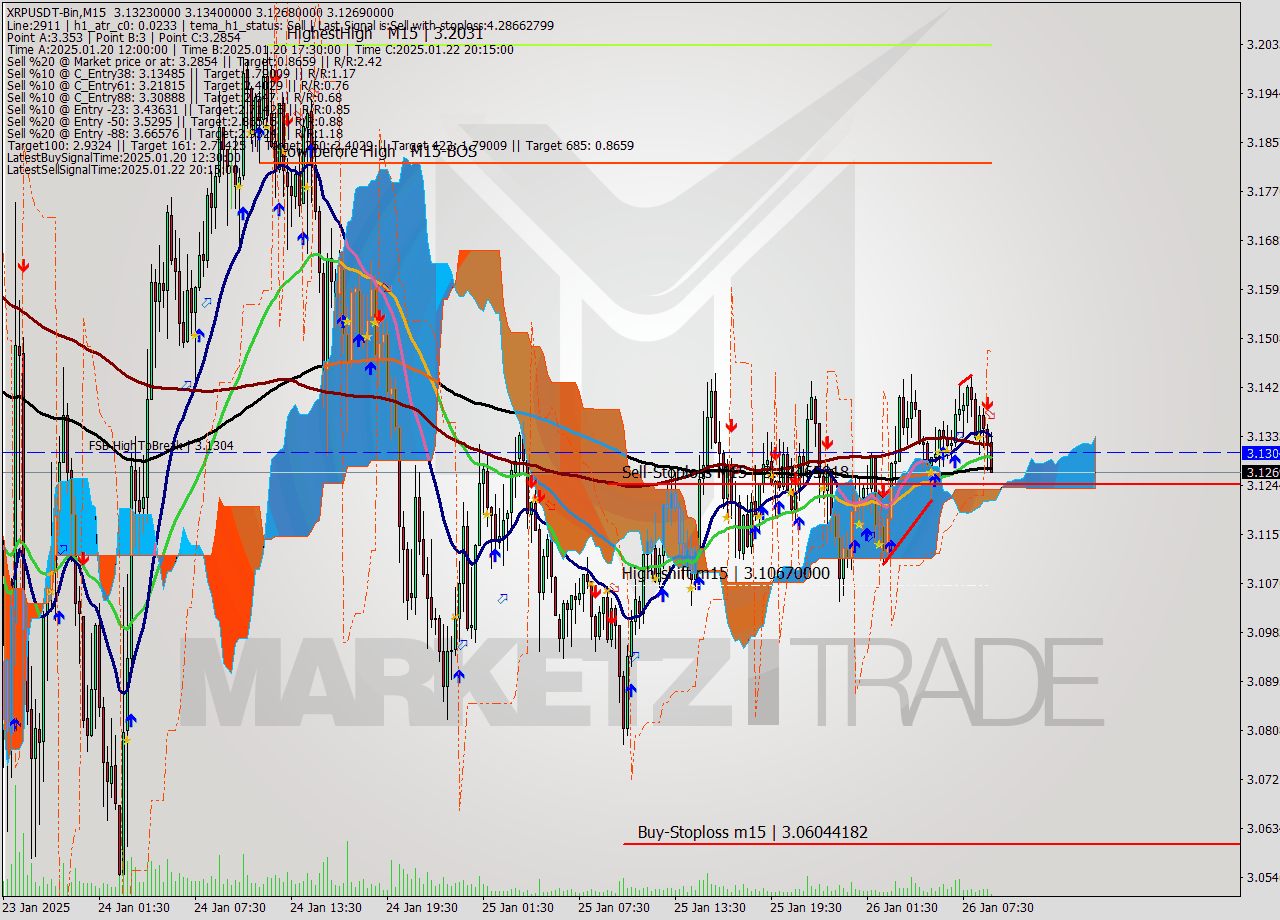 XRPUSDT-Bin M15 Signal