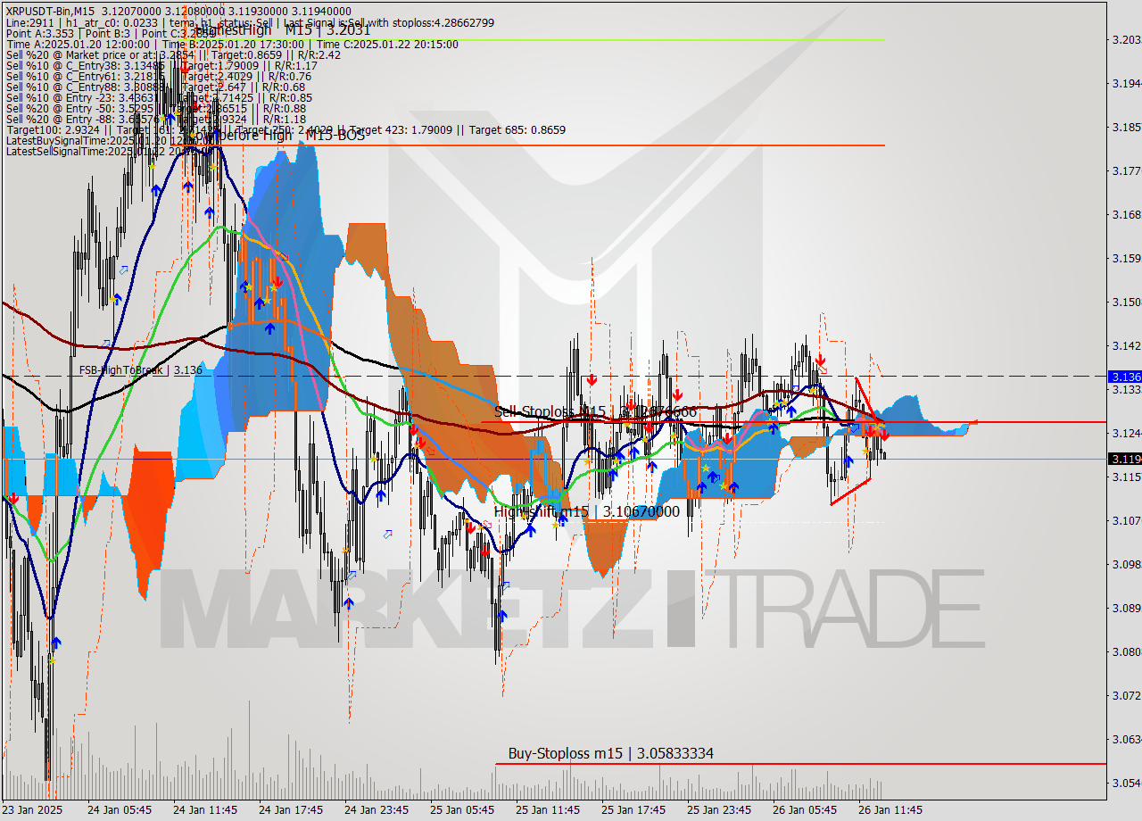 XRPUSDT-Bin M15 Signal