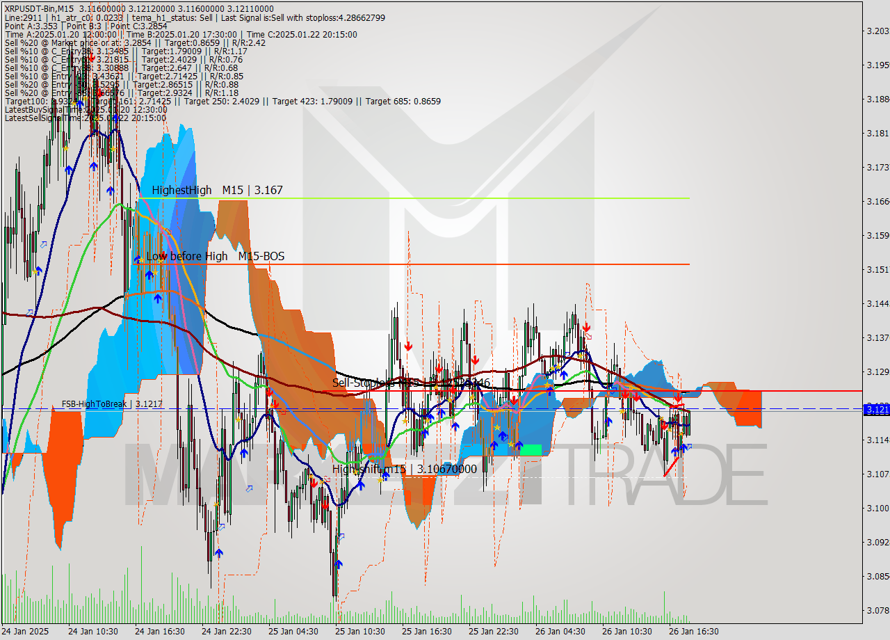 XRPUSDT-Bin M15 Signal