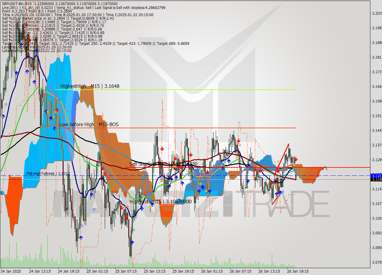 XRPUSDT-Bin M15 Signal