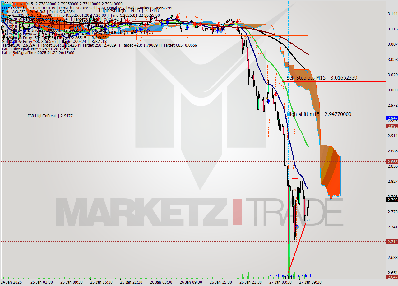 XRPUSDT-Bin M15 Signal