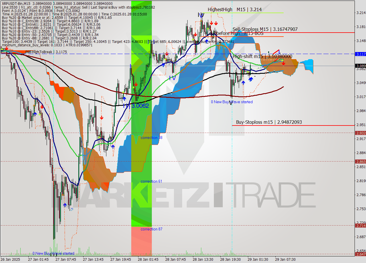 XRPUSDT-Bin M15 Signal