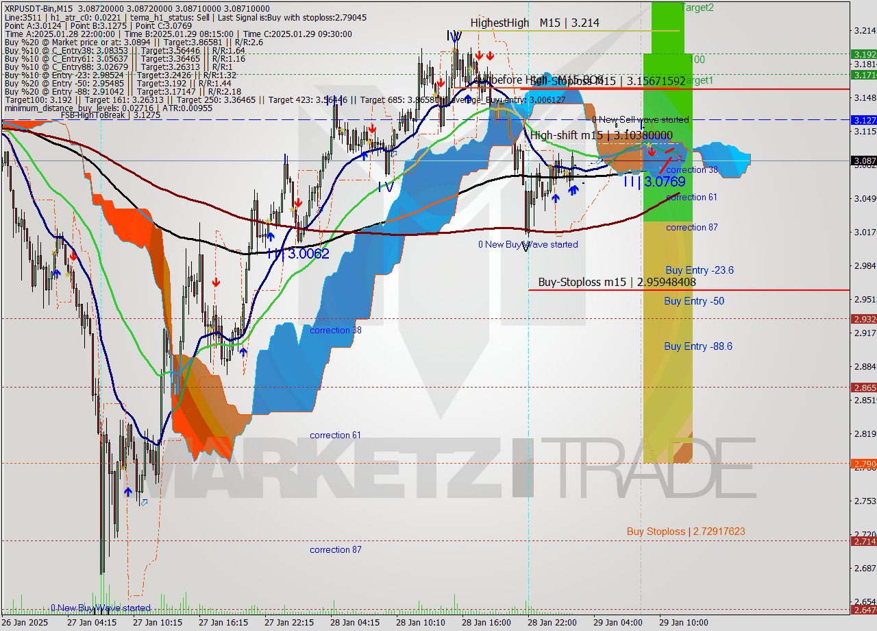 XRPUSDT-Bin M15 Analysis XRPUSDT-Bin M15 Signal
