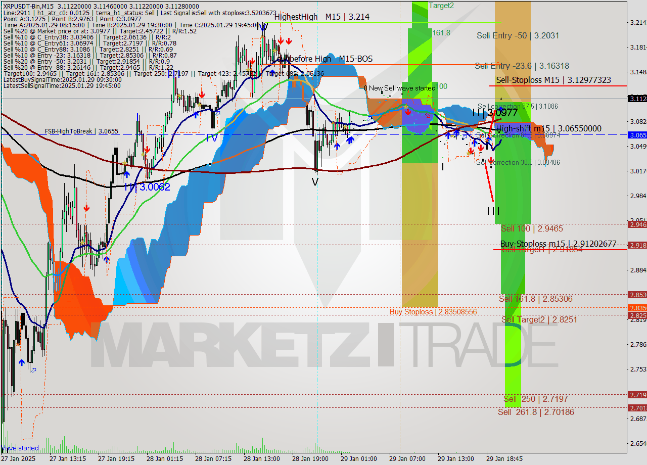 XRPUSDT-Bin M15 Signal