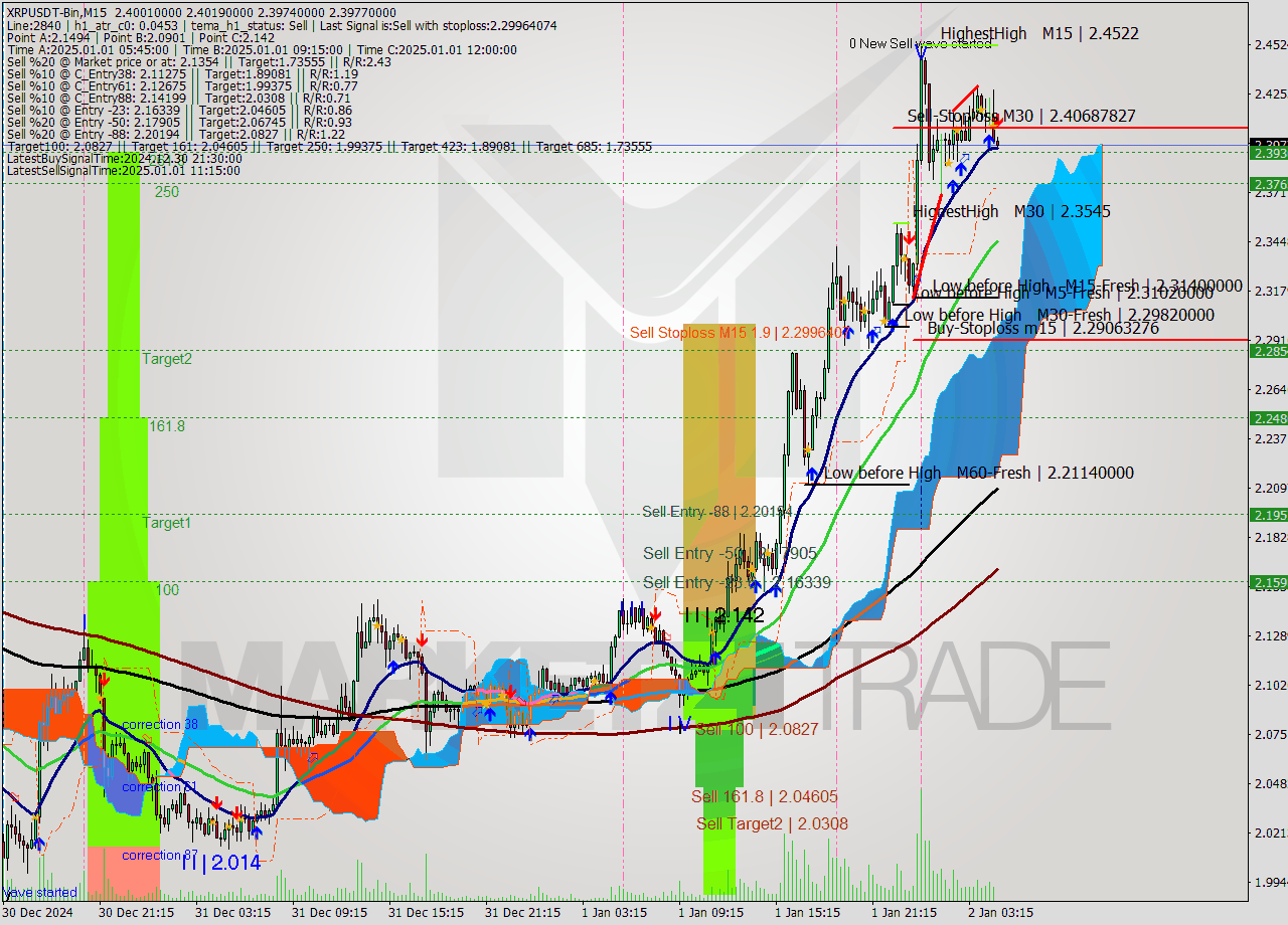 XRPUSDT-Bin M15 Signal