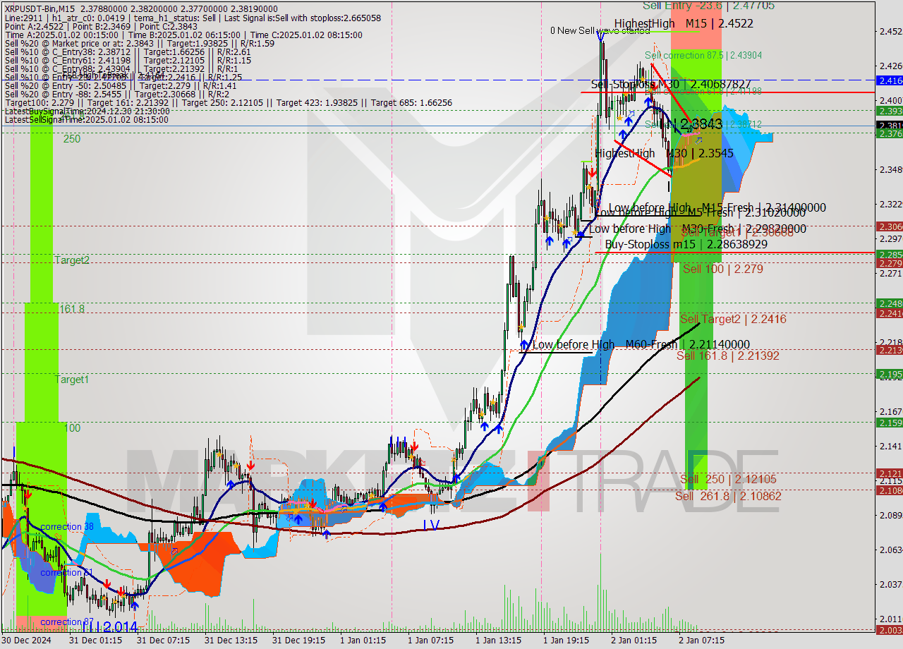 XRPUSDT-Bin M15 Signal