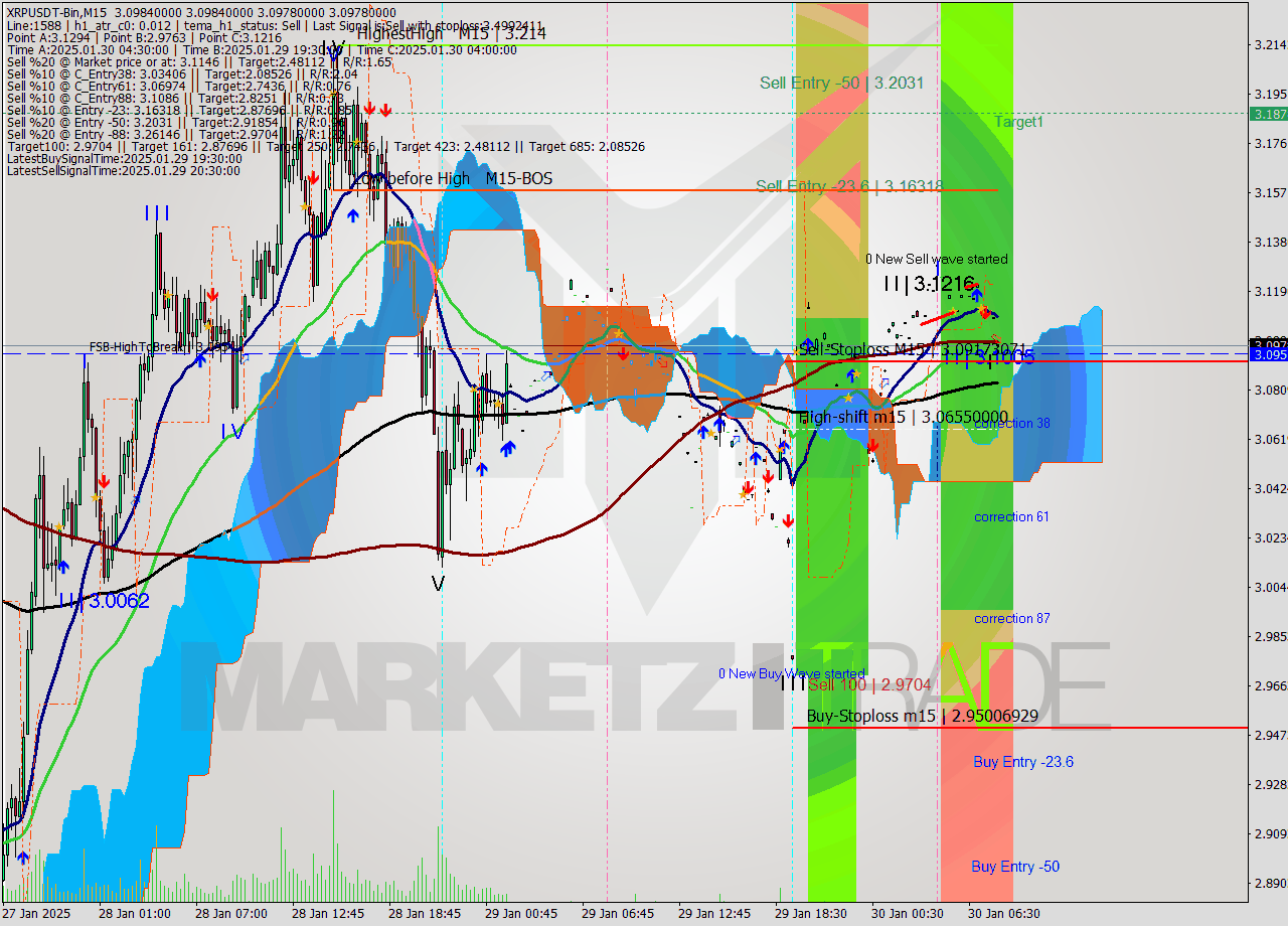 XRPUSDT-Bin M15 Signal